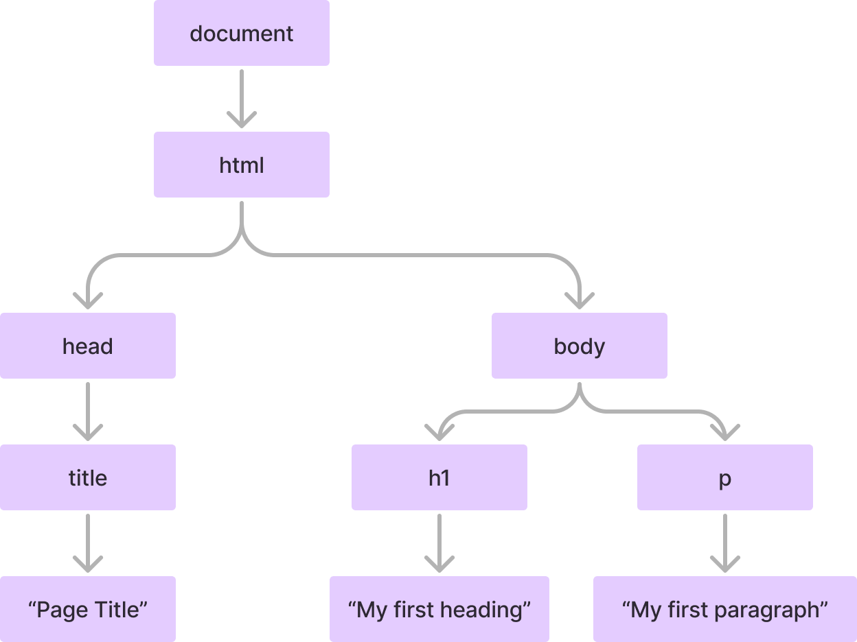 DOM tree chart