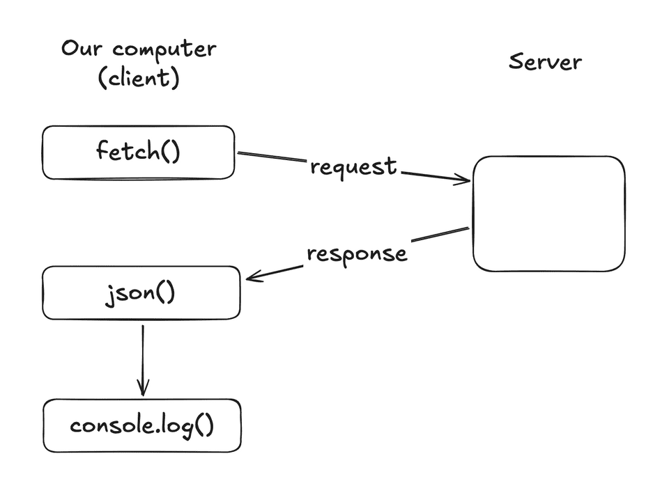 Async good
