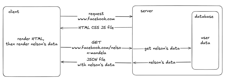 Client/server json
