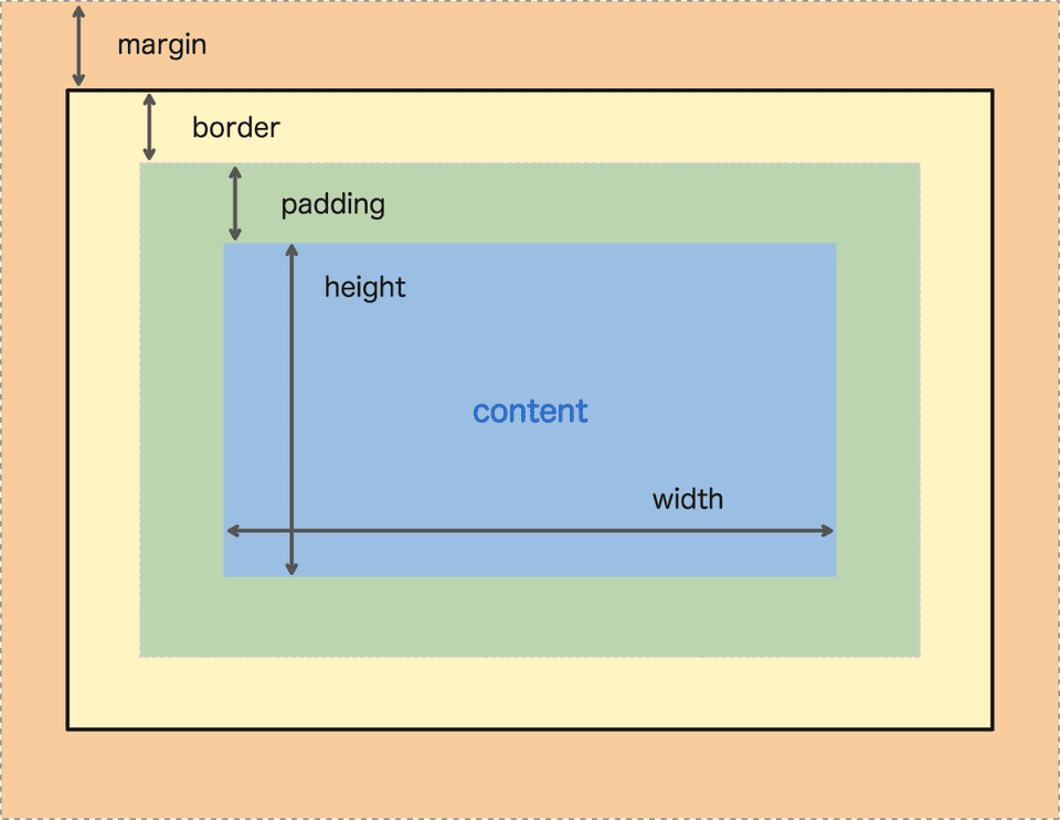 Box model