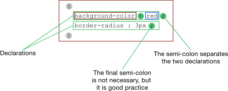.CSS declaration